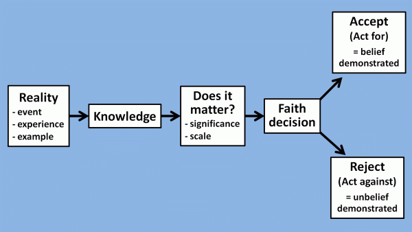 Talk - Hebrews 11 &amp; Joshua 2